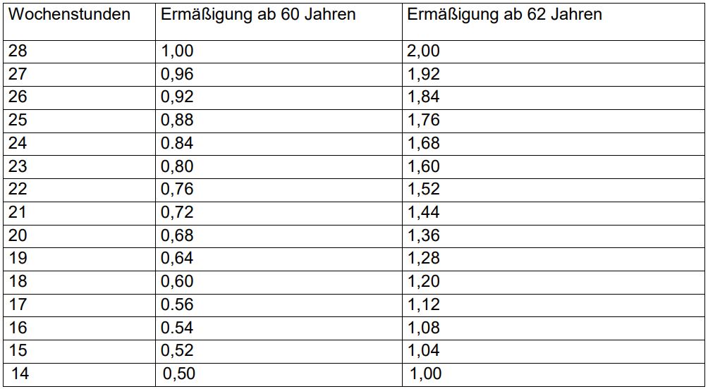 Lehrkraft mit einem  Deputatsumfang von 28 Wochenstunden