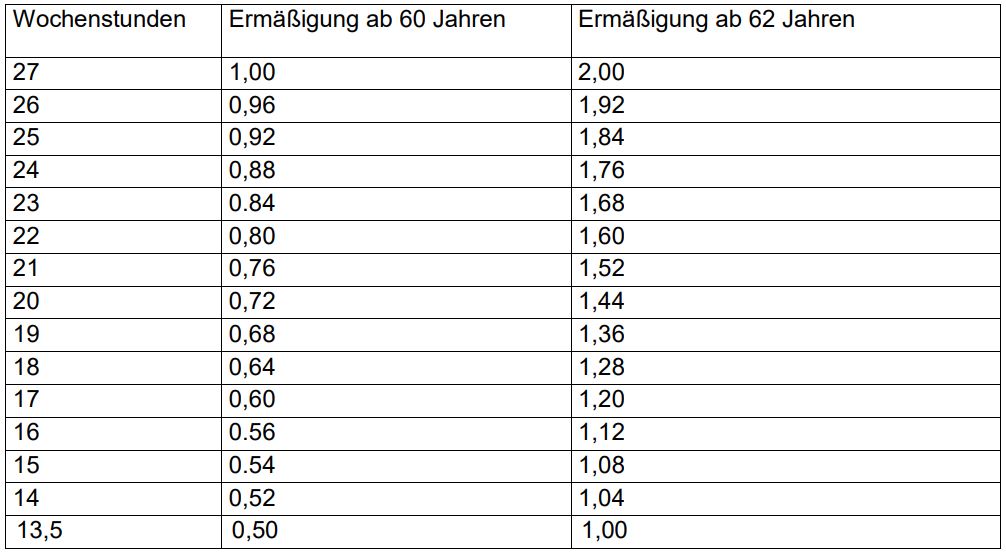 Lehrkraft mit einem  Deputatsumfang von 27 Wochenstunden