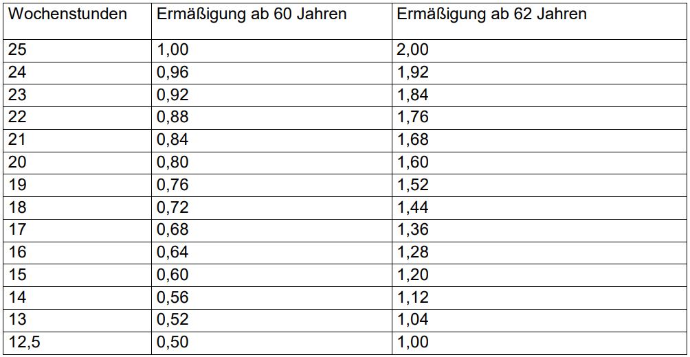 Lehrkraft mit einem  Deputatsumfang von 25 Wochenstunden